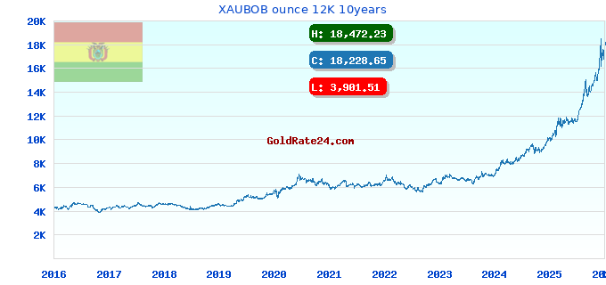 XAUBOB ounce 12K 10years
