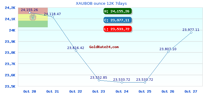 XAUBOB ounce 12K 7days
