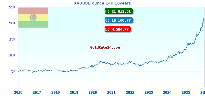 XAUBOB ounce 14K 10years