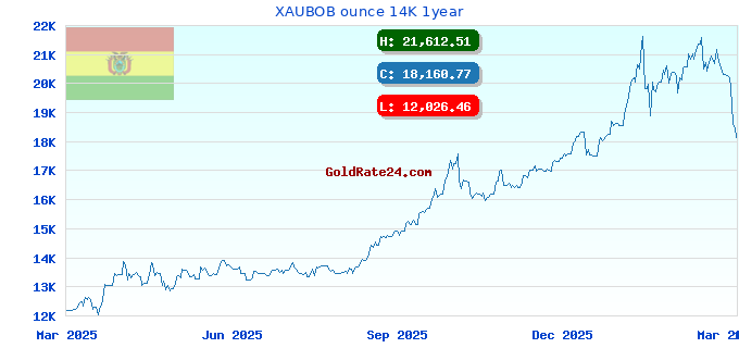 XAUBOB ounce 14K 1year