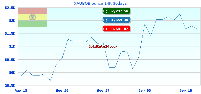 XAUBOB ounce 14K 30days
