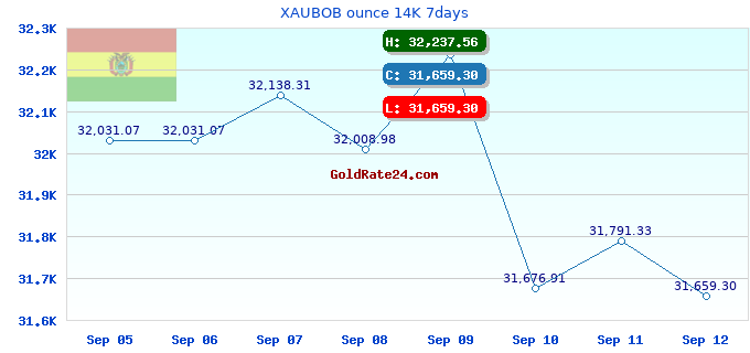XAUBOB ounce 14K 7days