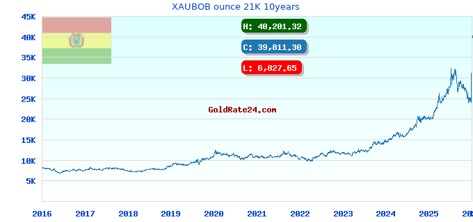 XAUBOB ounce 21K 10years