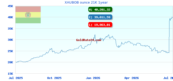 XAUBOB ounce 21K 1year