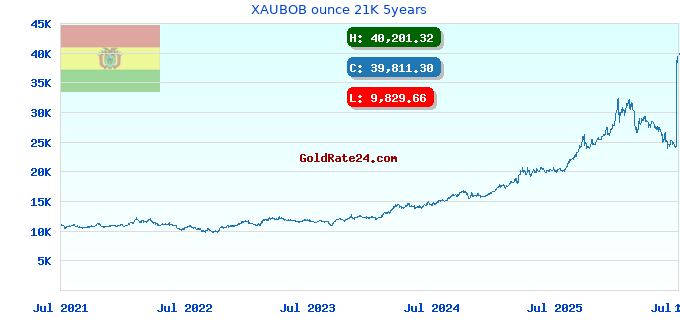 XAUBOB ounce 21K 5years