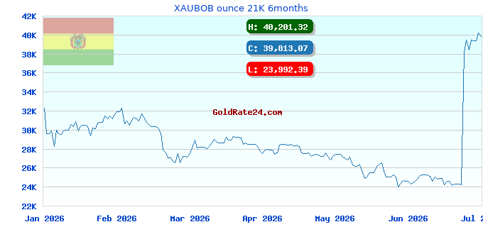 XAUBOB ounce 21K 6months