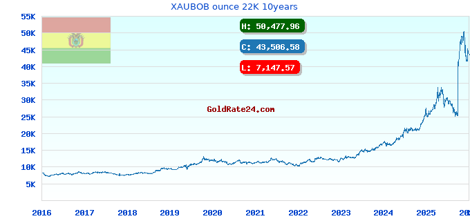 XAUBOB ounce 22K 10years