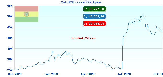 XAUBOB ounce 22K 1year