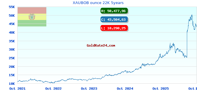 XAUBOB ounce 22K 5years