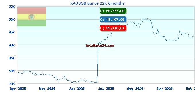XAUBOB ounce 22K 6months