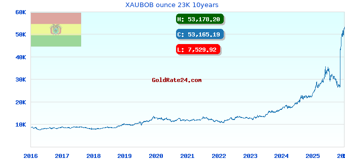 XAUBOB ounce 23K 10years