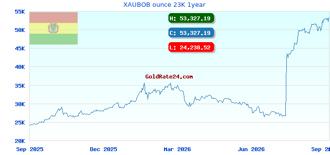XAUBOB ounce 23K 1year
