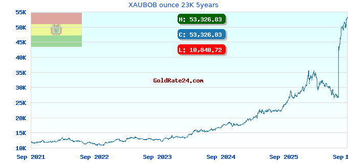 XAUBOB ounce 23K 5years
