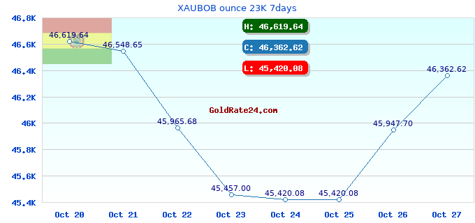 XAUBOB ounce 23K 7days