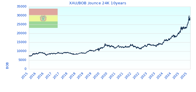 XAU/BOB /ounce 24K 10years