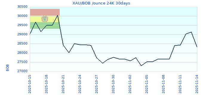 XAU/BOB /ounce 24K 30days
