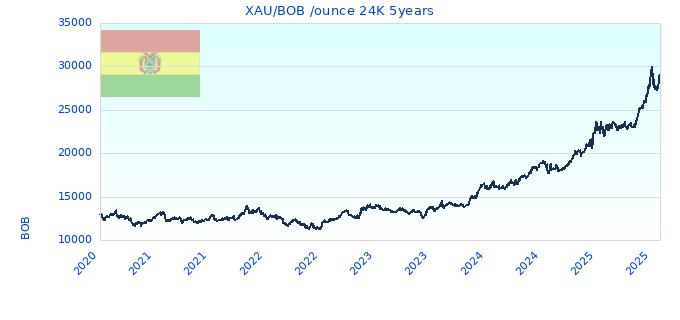 XAU/BOB /ounce 24K 5years