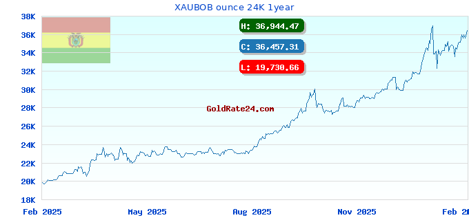XAUBOB ounce 24K 1year