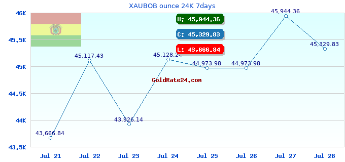 XAUBOB ounce 24K 7days