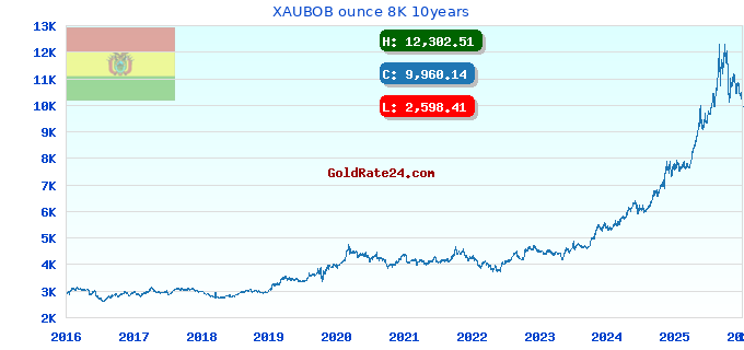 XAUBOB ounce 8K 10years
