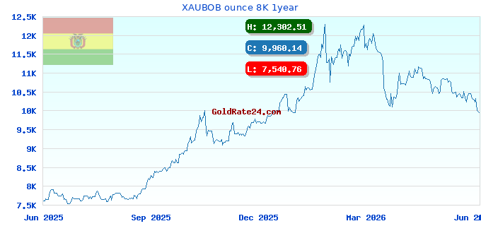 XAUBOB ounce 8K 1year