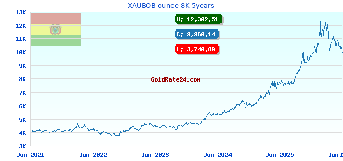 XAUBOB ounce 8K 5years