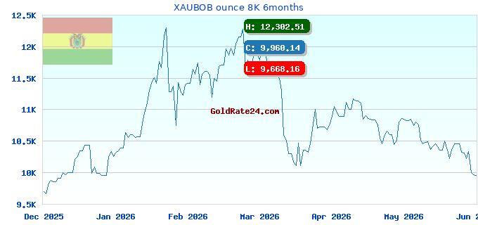 XAUBOB ounce 8K 6months