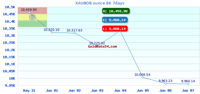 XAUBOB ounce 8K 7days