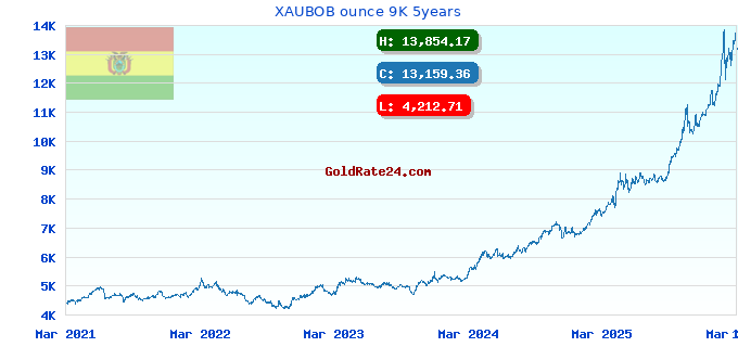 XAUBOB ounce 9K 5years