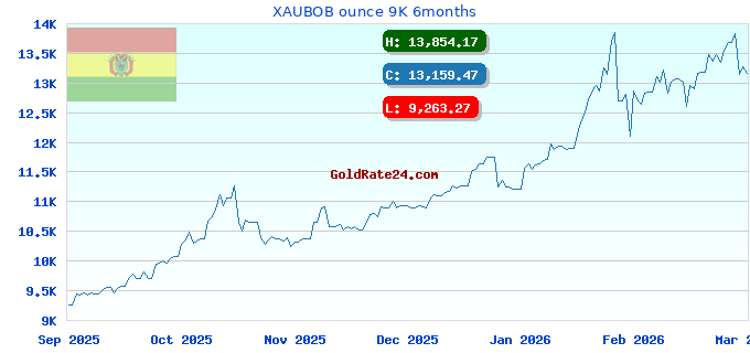 XAUBOB ounce 9K 6months