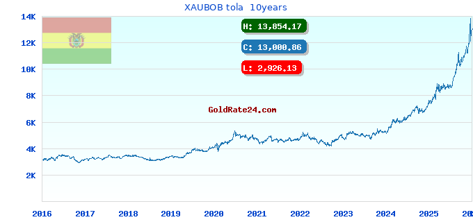 XAUBOB tola 10years