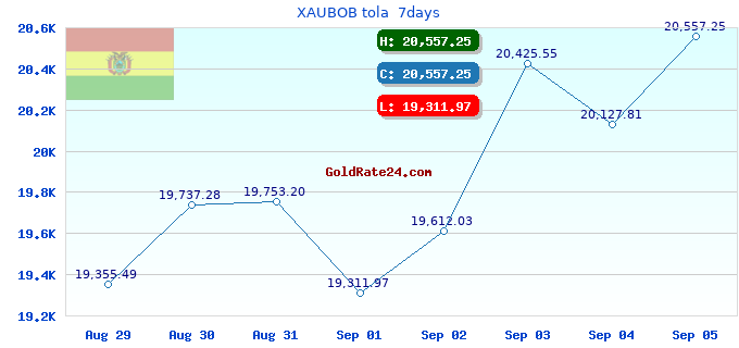 XAUBOB tola 7days