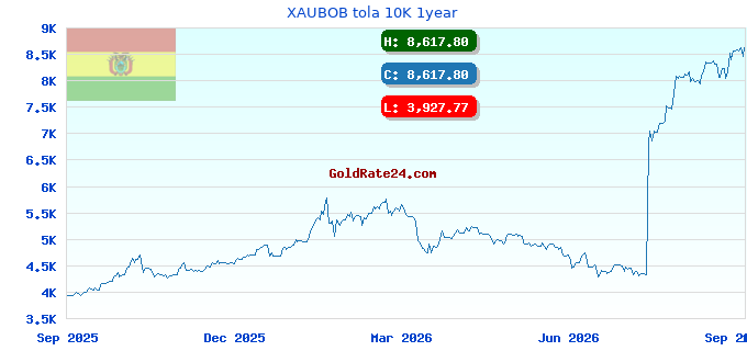 XAUBOB tola 10K 1year