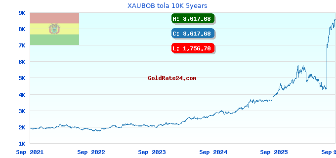 XAUBOB tola 10K 5years