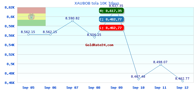XAUBOB tola 10K 7days