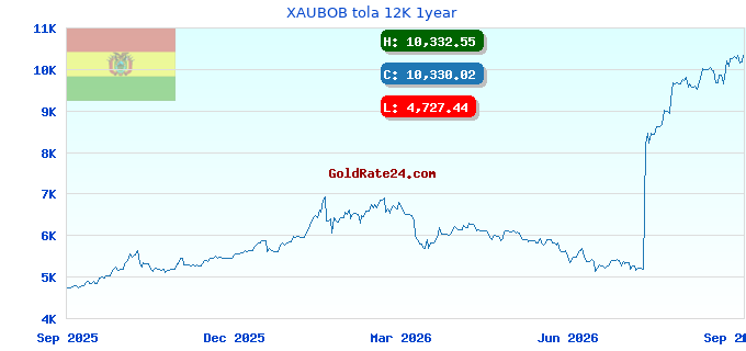 XAUBOB tola 12K 1year