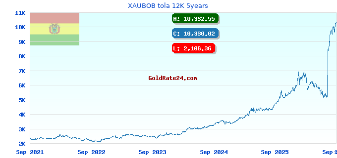 XAUBOB tola 12K 5years