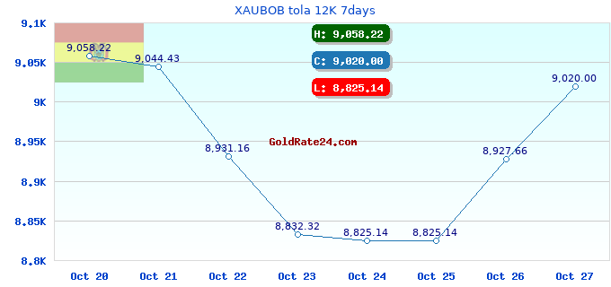 XAUBOB tola 12K 7days