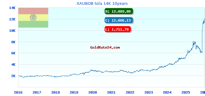 XAUBOB tola 14K 10years