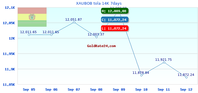 XAUBOB tola 14K 7days