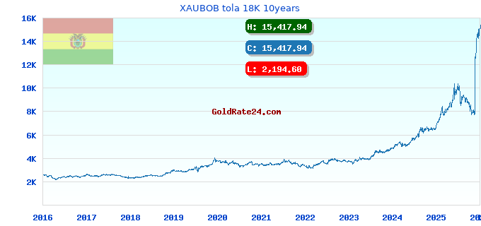 XAUBOB tola 18K 10years
