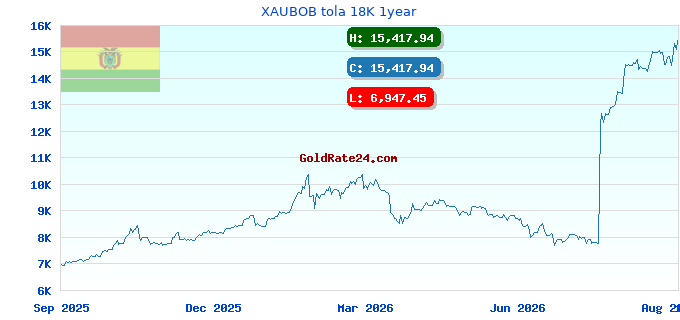 XAUBOB tola 18K 1year