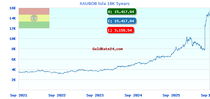 XAUBOB tola 18K 5years
