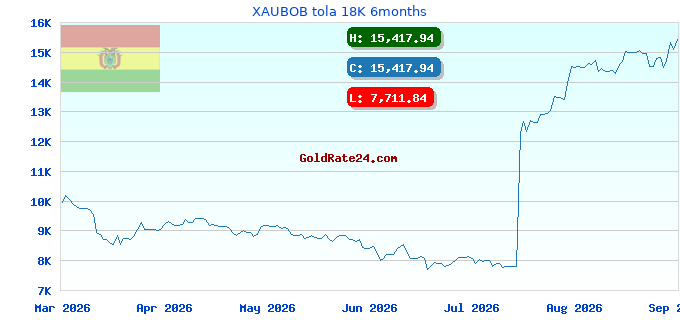 XAUBOB tola 18K 6months