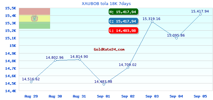 XAUBOB tola 18K 7days