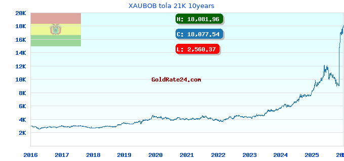 XAUBOB tola 21K 10years