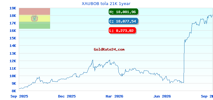 XAUBOB tola 21K 1year