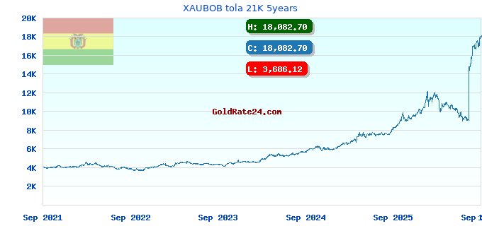 XAUBOB tola 21K 5years