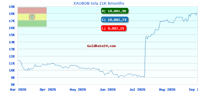 XAUBOB tola 21K 6months