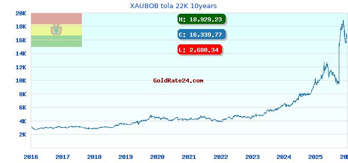 XAUBOB tola 22K 10years